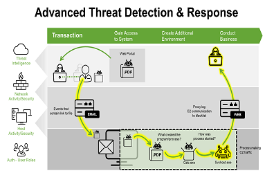 Threat Hunting